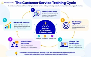 The Evolution of Customer Relation Training: Building Trust, Empathy, and Resilience Through Modern eLearning