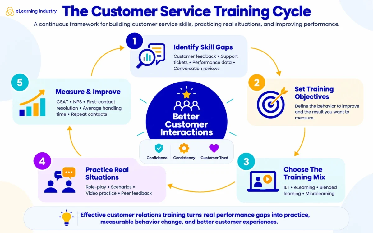The Evolution of Customer Relation Training: Building Trust, Empathy, and Resilience Through Modern eLearning
